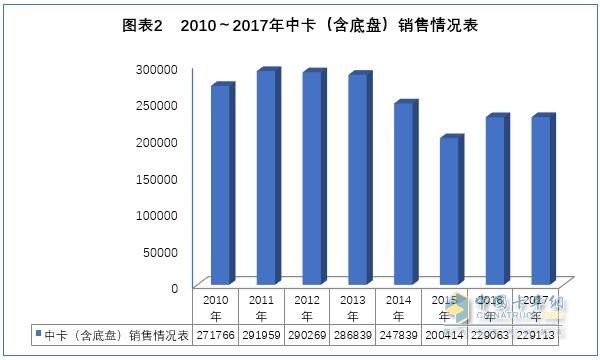 2017年我國中卡市場分析及預測