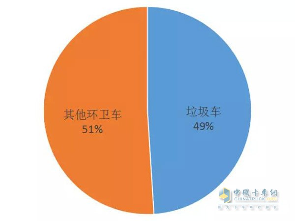 環(huán)衛(wèi)車中垃圾車的占比