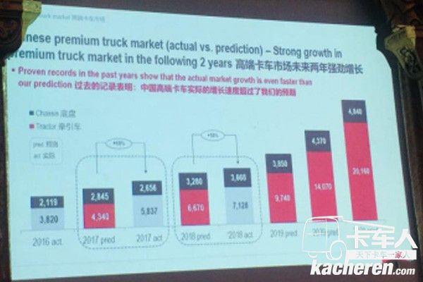 中國高端卡車市場實際的增長速度遠超預期，曼恩商用車將持續發力