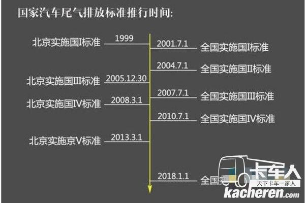?國家汽車尾氣排放標(biāo)準(zhǔn)推行時(shí)間
