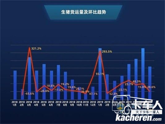 滿幫生豬貨運量及環比趨勢