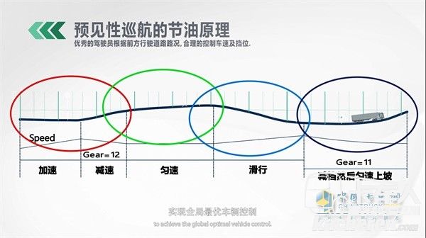 預(yù)見性巡航的節(jié)油原理