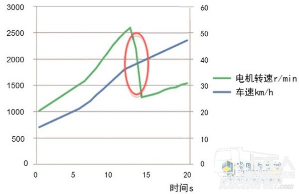 DAT換擋過程電機轉速和車速信息