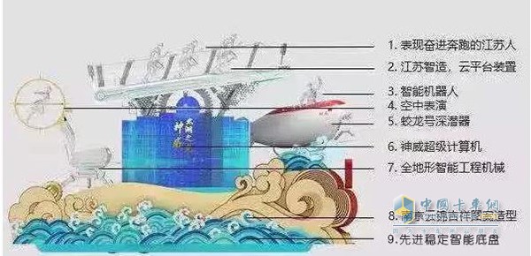 江蘇省彩車設(shè)計圖,頂部與前后部均有高難度人物表演