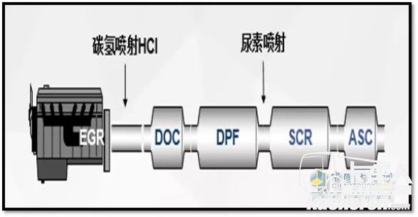 國內柴油機企業主流國六排放后處理控制路線
