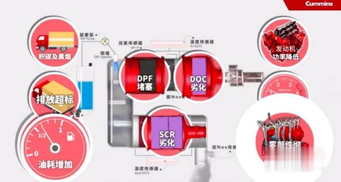 國六,燃油,機油,尿素