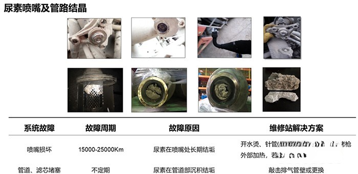 可蘭素 車用尿素 四大誤區