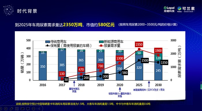 可蘭素,車(chē)用尿素