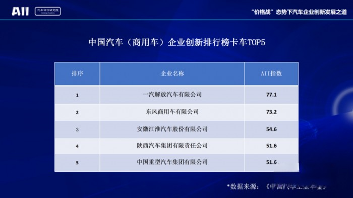 創(chuàng)新助推可持續(xù)發(fā)展 東風(fēng)商用車(chē)名列前茅