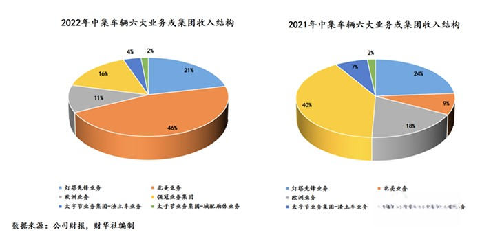 中集車輛2022年成績單:盈利逆勢增長,新能源業務打開增長新曲線