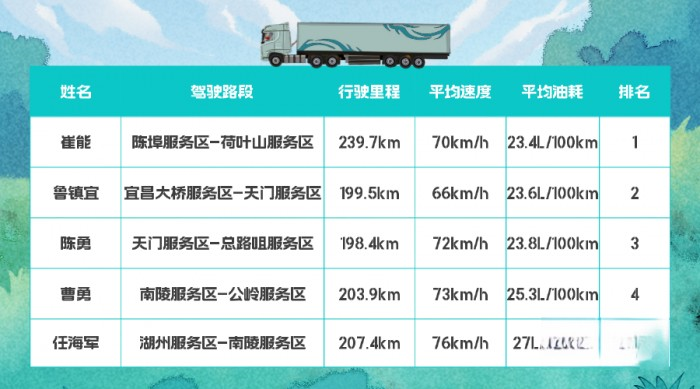 百公里油耗27L，東風(fēng)天龍GX全場景接力實(shí)測圓滿收官！