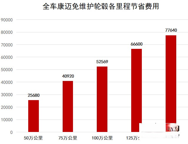 康邁免維護輪端：省心 省時 省錢