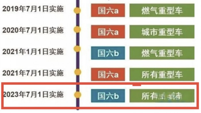 7月起國(guó)六b全面實(shí)施!上汽紅巖已實(shí)現(xiàn)超前切換