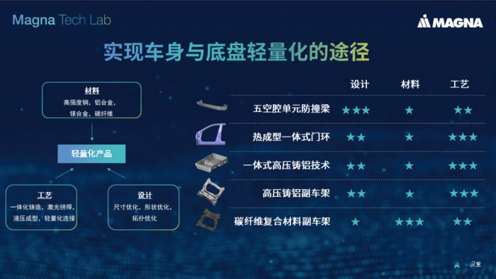 麥格納：多項車身與底盤輕量化解決方案 承載安全高效出行