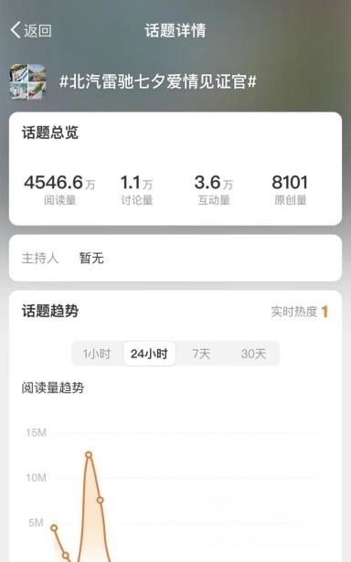 多維度強勢曝光,北汽雷馳七夕活動引多家媒體“圍觀”