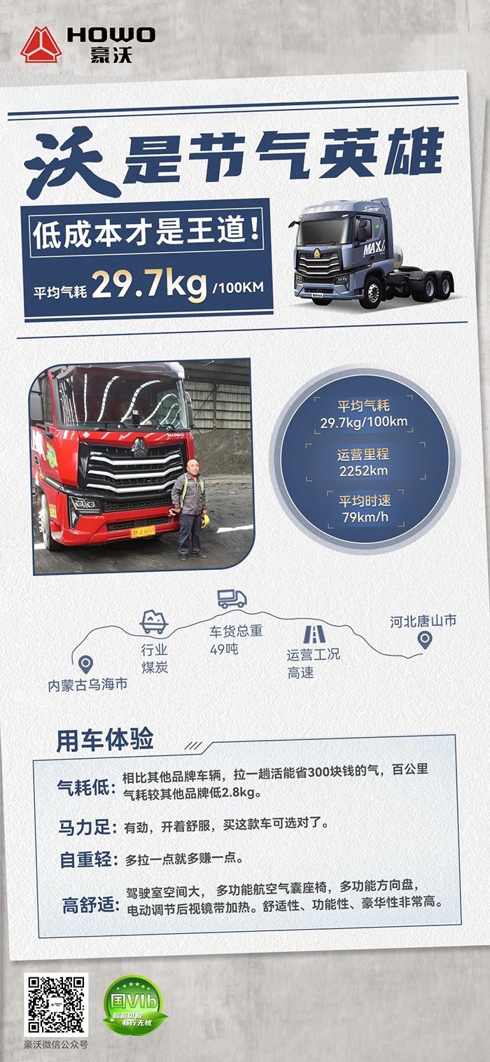 百公里平均氣耗29.7kg！重汽豪沃是劉師傅的創(chuàng)富利器！